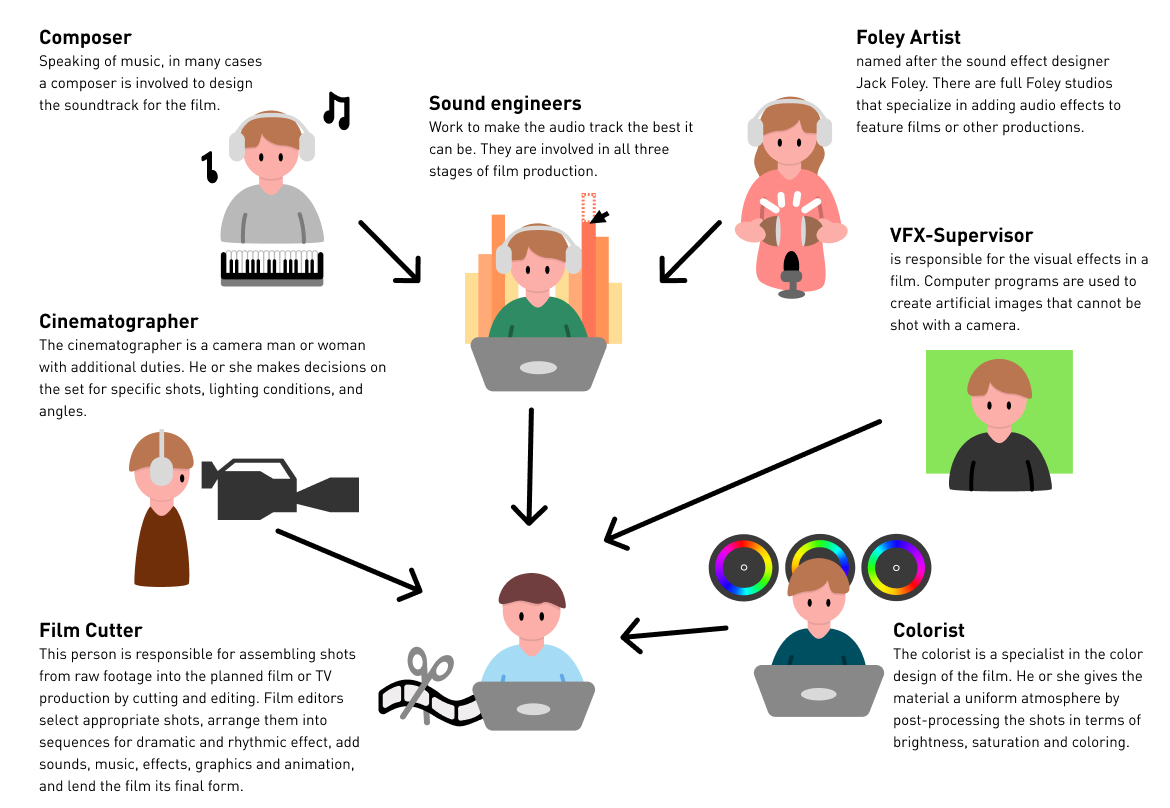 Post production - infographic Post production infographic