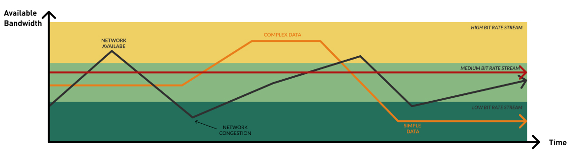 Modern video codecs can automatically detect which bitrate is best for a frame. Modern video codecs can automatically detect which bitrate is best for a frame.