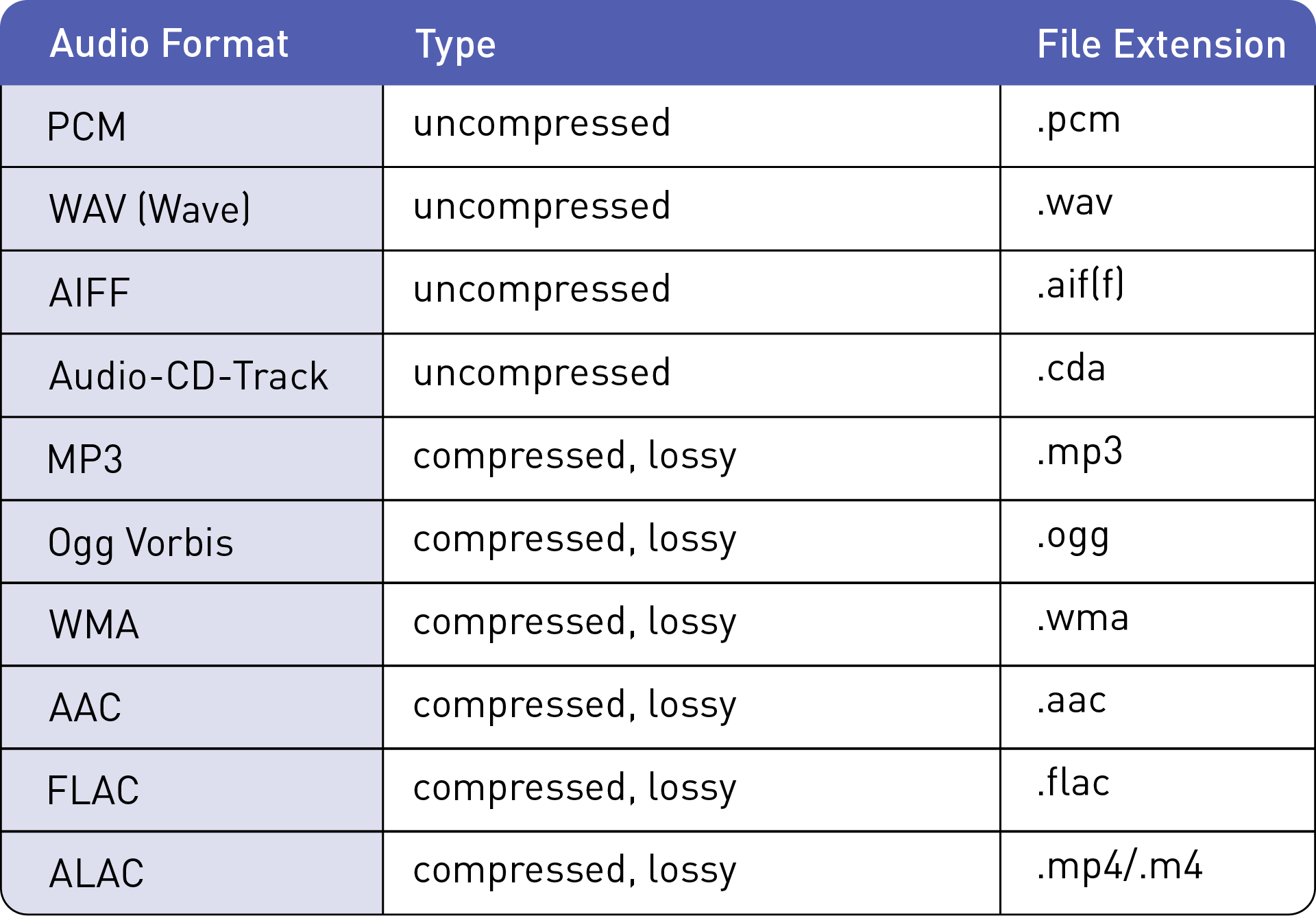 Overview of audio formats Table with audio format name, compression type, and file extension