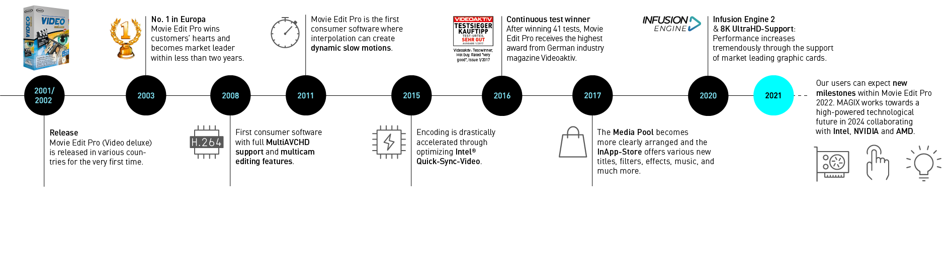 timeline of development of Movie Edit Pro