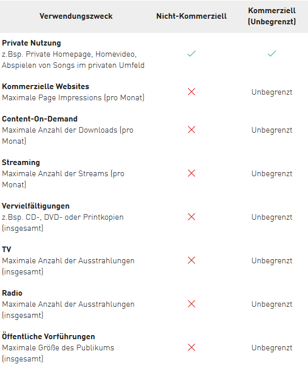 Overview of intended uses Table: Overview of the intended uses for licenses.